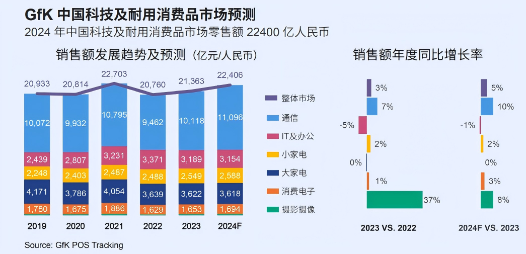中國(guó)科技及耐用消費(fèi)品市場(chǎng)份額